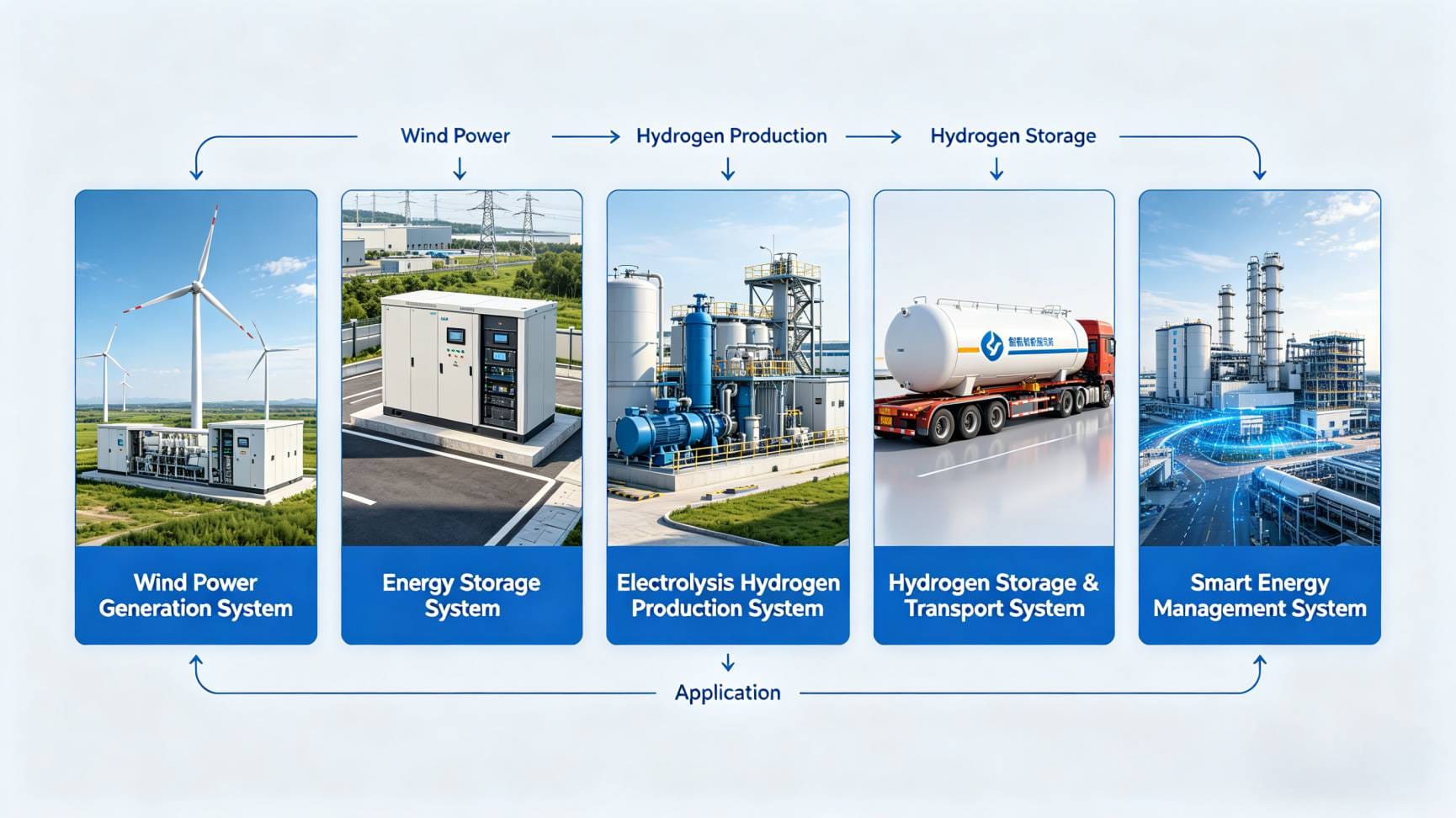 core system composition wind storage hydrogen integrated solution.jpg